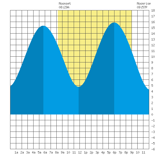Middle Bluff tide chart for Monday, March 25, 2024
