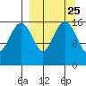 Middle Bluff tide chart for Monday, March 25, 2024