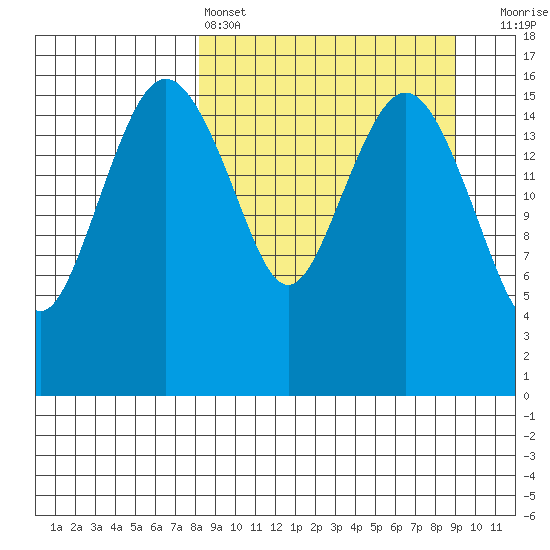 Middle Bluff tide chart for Tuesday, March 26, 2024