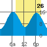 Middle Bluff tide chart for Tuesday, March 26, 2024