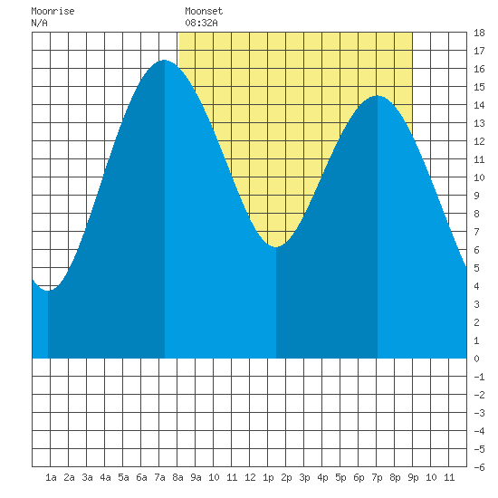 Middle Bluff tide chart for Wednesday, March 27, 2024