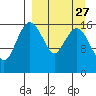 Middle Bluff tide chart for Wednesday, March 27, 2024