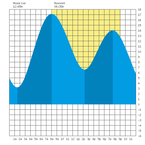 Middle Bluff tide chart for Thursday, March 28, 2024