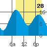 Middle Bluff tide chart for Thursday, March 28, 2024