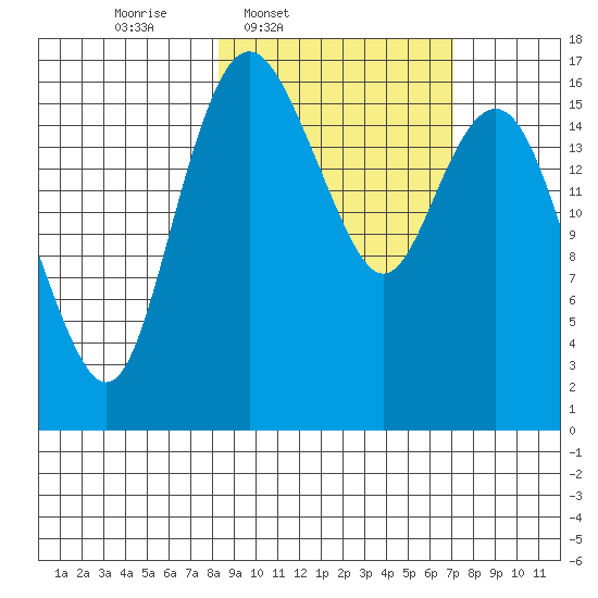 Middle Bluff tide chart for Saturday, March 2, 2024