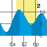 Middle Bluff tide chart for Saturday, March 2, 2024