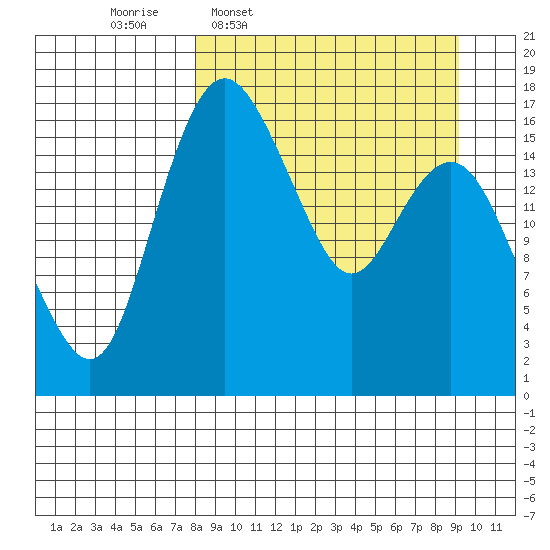 Middle Bluff tide chart for Saturday, March 30, 2024