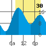 Middle Bluff tide chart for Saturday, March 30, 2024