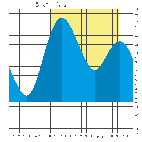 Middle Bluff tide chart for Sunday, March 31, 2024