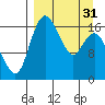 Middle Bluff tide chart for Sunday, March 31, 2024