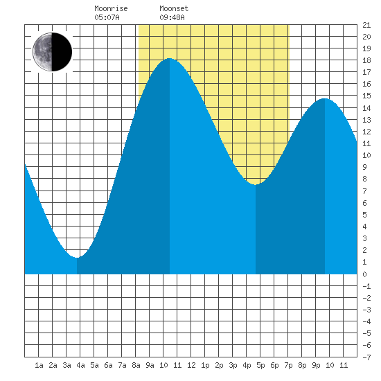 Middle Bluff tide chart for Sunday, March 3, 2024