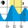 Middle Bluff tide chart for Sunday, March 3, 2024