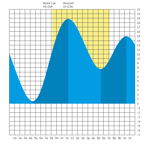 Middle Bluff tide chart for Monday, March 4, 2024