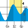 Middle Bluff tide chart for Monday, March 4, 2024