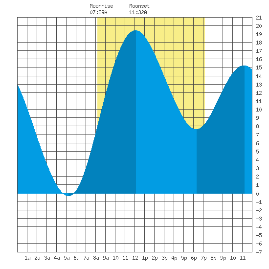 Middle Bluff tide chart for Tuesday, March 5, 2024