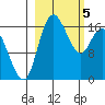 Middle Bluff tide chart for Tuesday, March 5, 2024