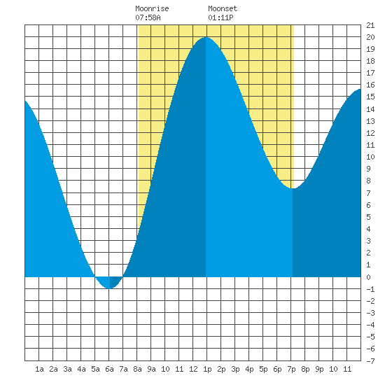 Middle Bluff tide chart for Wednesday, March 6, 2024