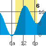 Middle Bluff tide chart for Wednesday, March 6, 2024