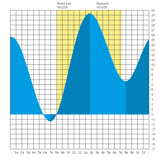 Middle Bluff tide chart for Thursday, March 7, 2024