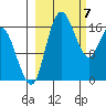 Middle Bluff tide chart for Thursday, March 7, 2024