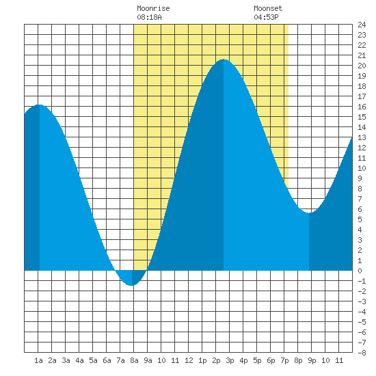 Middle Bluff tide chart for Friday, March 8, 2024