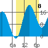 Middle Bluff tide chart for Friday, March 8, 2024