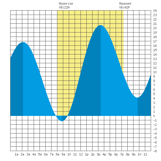 Middle Bluff tide chart for Saturday, March 9, 2024