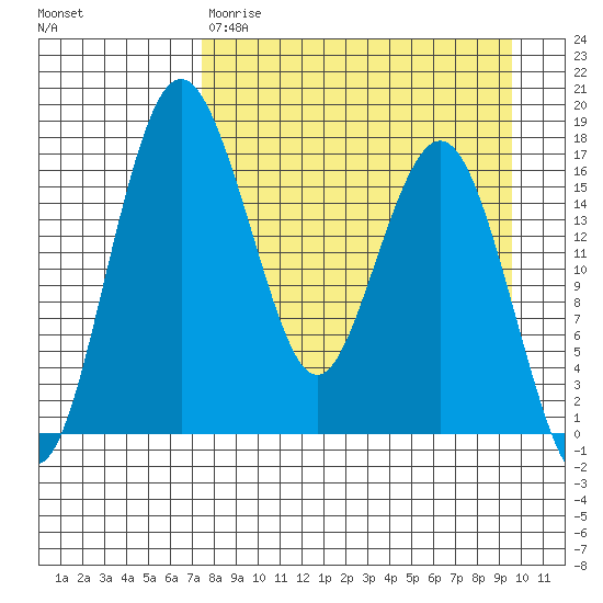 Middle Bluff tide chart for Wednesday, April 10, 2024