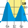 Middle Bluff tide chart for Wednesday, April 10, 2024