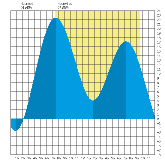 Middle Bluff tide chart for Thursday, April 11, 2024