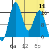 Middle Bluff tide chart for Thursday, April 11, 2024