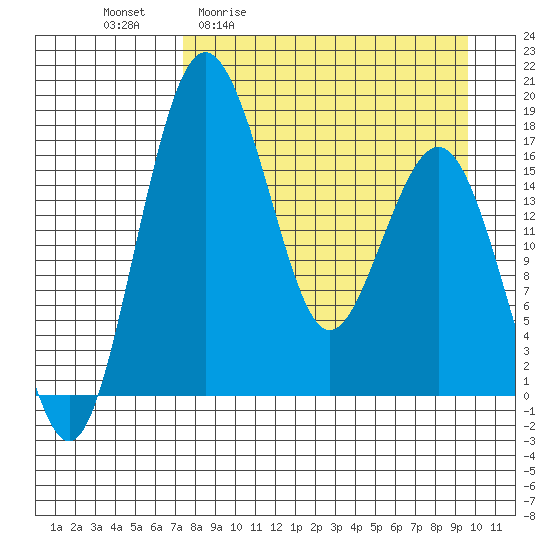 Middle Bluff tide chart for Friday, April 12, 2024