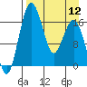 Middle Bluff tide chart for Friday, April 12, 2024