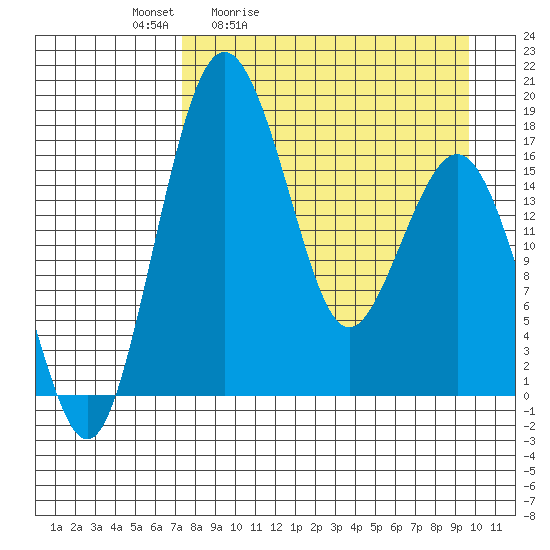 Middle Bluff tide chart for Saturday, April 13, 2024