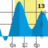 Middle Bluff tide chart for Saturday, April 13, 2024