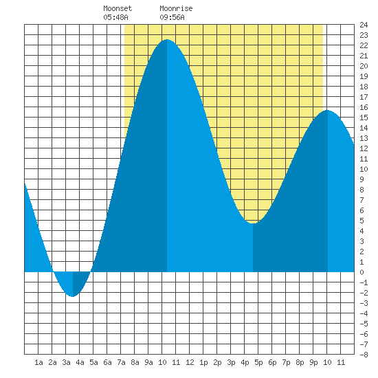 Middle Bluff tide chart for Sunday, April 14, 2024
