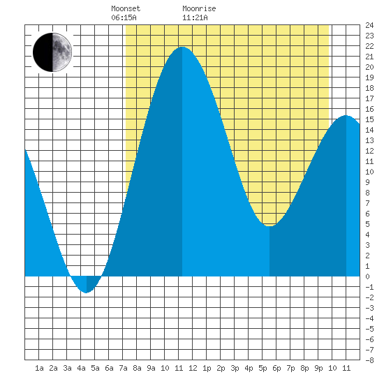 Middle Bluff tide chart for Monday, April 15, 2024