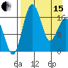 Middle Bluff tide chart for Monday, April 15, 2024