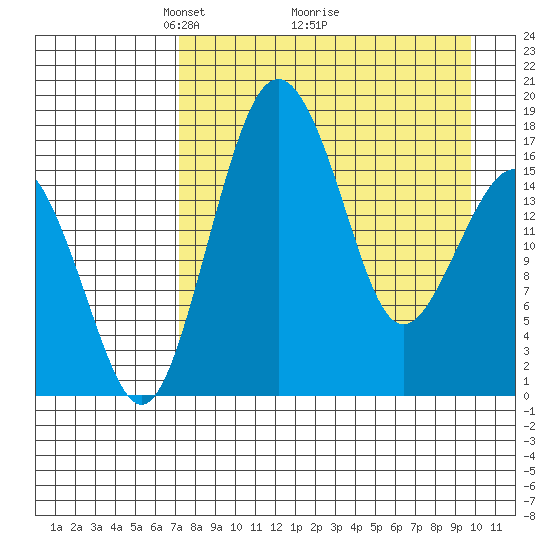 Middle Bluff tide chart for Tuesday, April 16, 2024