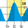 Middle Bluff tide chart for Tuesday, April 16, 2024