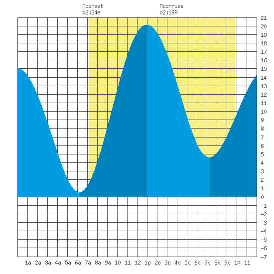 Middle Bluff tide chart for Wednesday, April 17, 2024