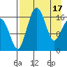 Middle Bluff tide chart for Wednesday, April 17, 2024