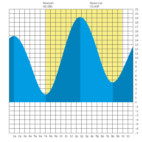 Middle Bluff tide chart for Thursday, April 18, 2024