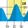 Middle Bluff tide chart for Thursday, April 18, 2024