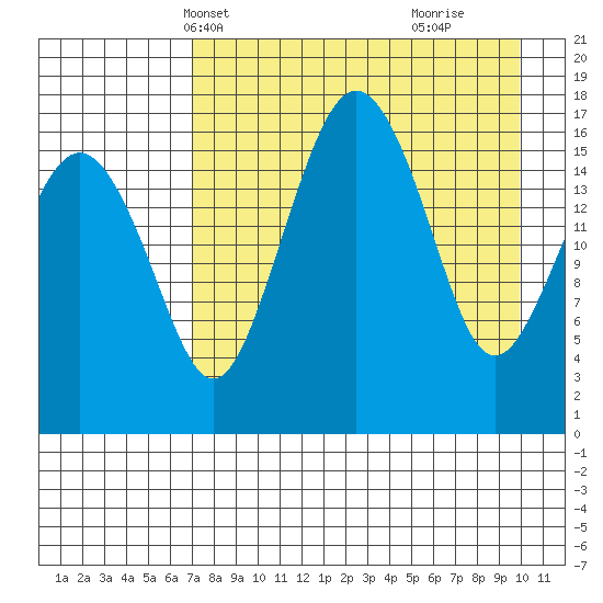 Middle Bluff tide chart for Friday, April 19, 2024