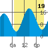 Middle Bluff tide chart for Friday, April 19, 2024