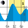 Middle Bluff tide chart for Monday, April 1, 2024