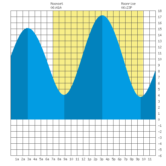 Middle Bluff tide chart for Saturday, April 20, 2024
