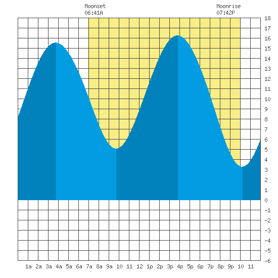 Middle Bluff tide chart for Sunday, April 21, 2024