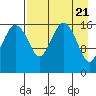 Middle Bluff tide chart for Sunday, April 21, 2024